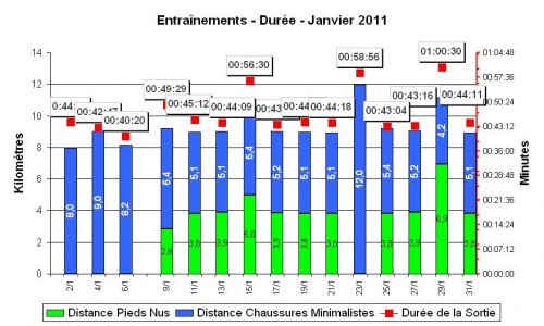 Entraînement Pieds Nus Chaussures Minimalistes Janvier 2011