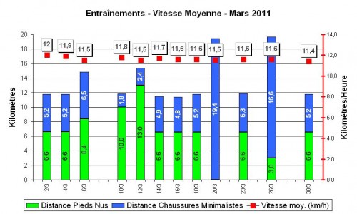 Entraînement Pieds Nus Chaussures Minimalistes Mars 2011