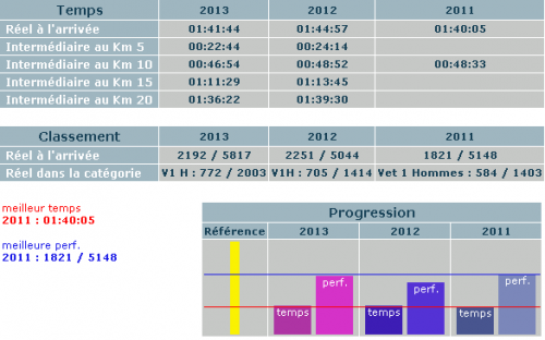 Résultats Christian Harberts Semi-marathon Boulogne-Billancourt Pieds Nus