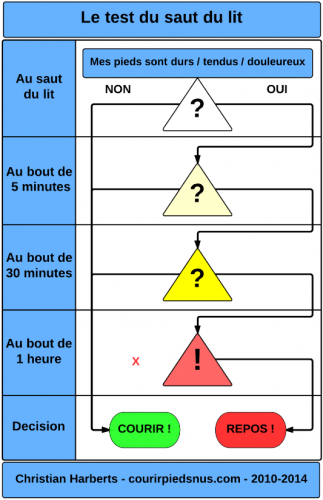 Le Test du saut du lit - comment savoir s'il faut se reposer ou courir le matin, si on a mal aux pieds.