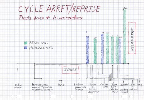 Cycle arrêt / reprise pieds nus / huaraches